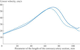 Estimation Of Blood Flow Velocity In