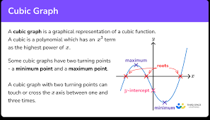 Cubic Graph Gcse Maths Steps
