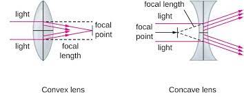 Which Type Of Lens Has Negative Power A