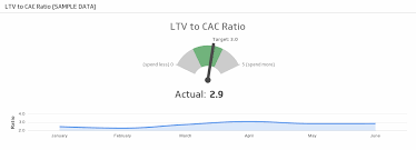 Ltv Cac Ratio What It Is How To
