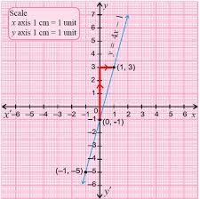 Graphing Linear Equations In Two Variables