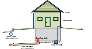 Installing A Sewer Backflow Valve