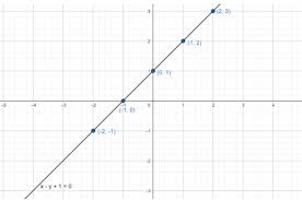 Draw The Graphs Of The Equations X