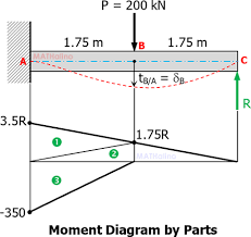 limit the deflection of cantilever beam