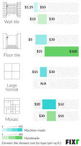 Cost To Install A Ceramic Tile Shower