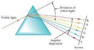 a narrow beam pq of white light is