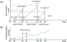 raster scanning