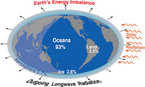 Earth S Energy Budget Wikipedia