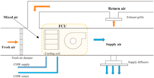 evaluation of thermal comfort criteria