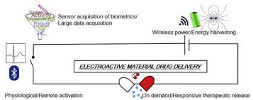 electroactive material based biosensors