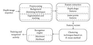 Human Activity Recognition System