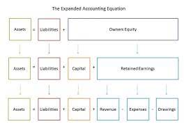 The Accounting Equation May Be