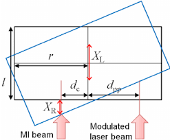ilration of the rotational effect