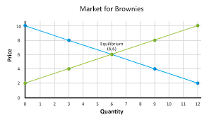 Using Systems Of Equations With Supply