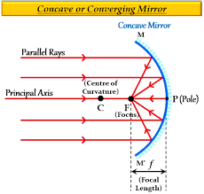 suitable diagram how a concave mirr
