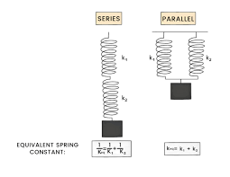 Springs Study Mind