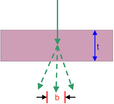 beam broadening spreading in tem stem