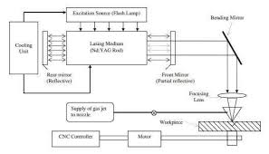 schematic of nd yag laser beam cutting