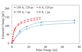 extracted charge vs laser pulse energy