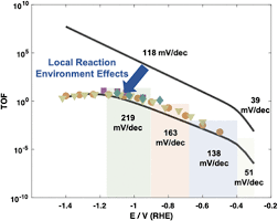 Electrochemical Co2 Reduction At Silver