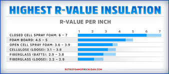 R Value Insulation Ratings