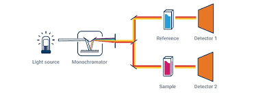 uv vis spectroscopy spectrophotometer