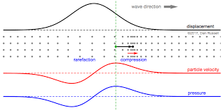 Phase Relationships For Plane Waves