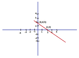 Linear Equation 3x 4y 6