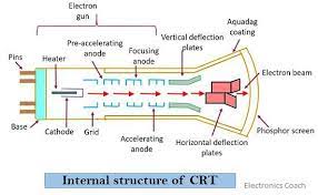crt cathode ray definition