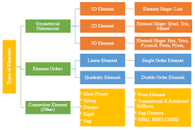 diffe types of fea elements how