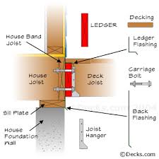 deck building basics
