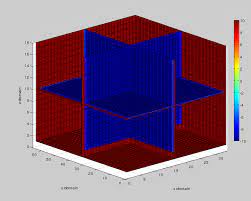 Mpi Numerical Solving Of The 3d Heat