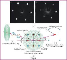 both x ray and electron beam in a are