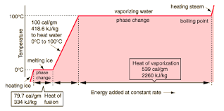 Heat Energy Transfer And Thermal