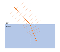 Wave Refraction Definition Examples