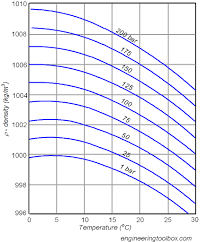 Density Of Water Only By Its Pressure