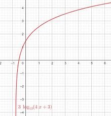 An Exponential Or Logarithmic Equation