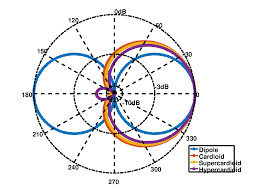 first order diffeial microphone