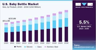 Baby Bottle Market Size Share And