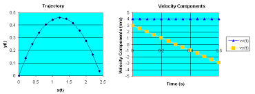 Projectile Motion