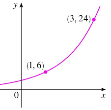 The Exponential Function Whose Graph Is