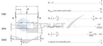 fixed both ends beam point load at centre