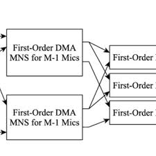 adaptive diffeial microphone arrays