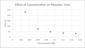 Concentration On Reaction Time