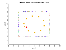 neural network for beam selection