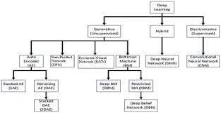 Deep Belief Network Based Detection And