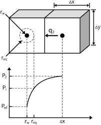 Cylindrical Coordinate An Overview