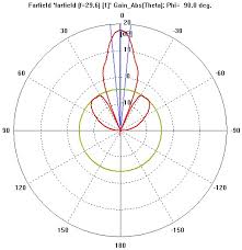h plane gain radiation pattern for