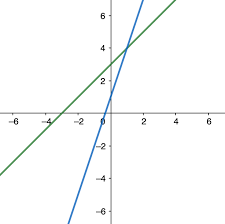 Writing Systems Of Equations