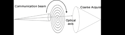 optical inter satellite communication